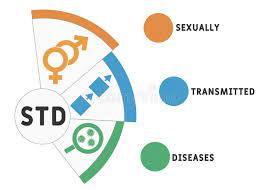 A chart of Sexually Transmitted Diseases.